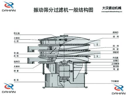 振動篩分機(jī)結(jié)構(gòu)圖