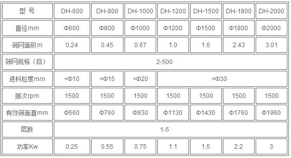 振動篩分機技術(shù)參數(shù)