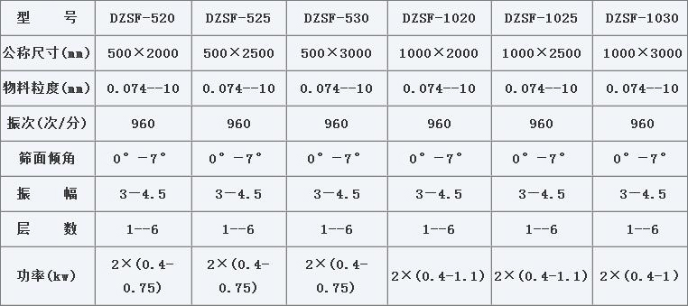 DZSF-518系列直線振動篩技術參數(shù)