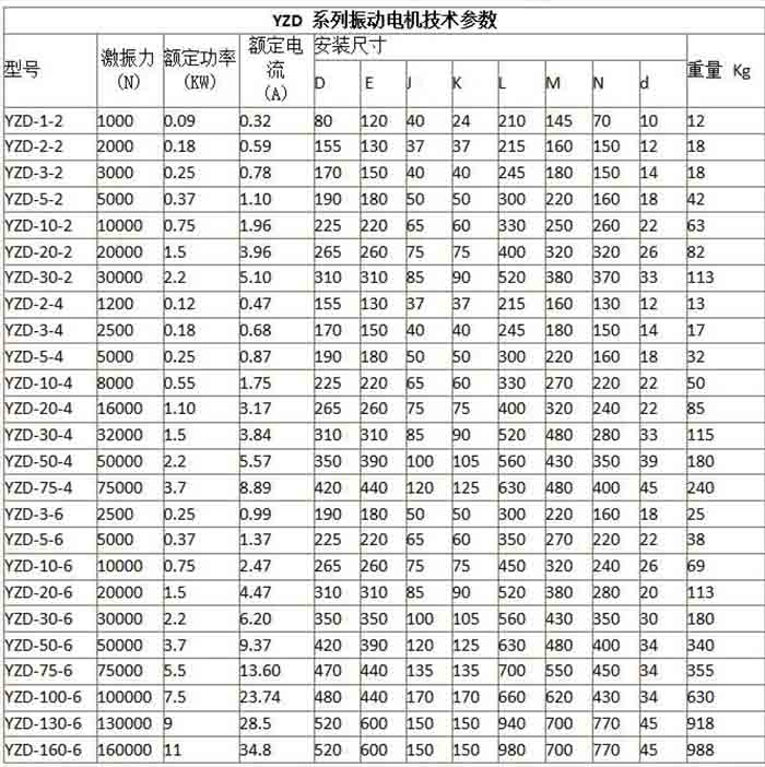 YZD型三相振動(dòng)電機(jī)規(guī)格表